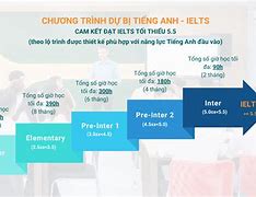 Các Bậc Tiếng Anh Uth